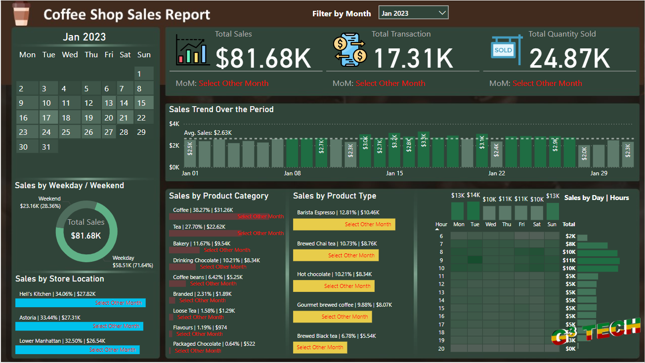 Coffee Shop Sales Report Analysis using Power BI image